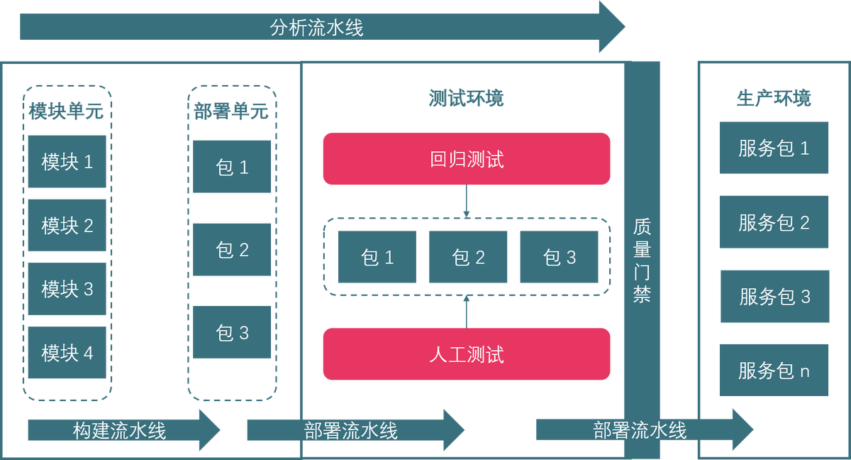DEER 第一级自动化流水线