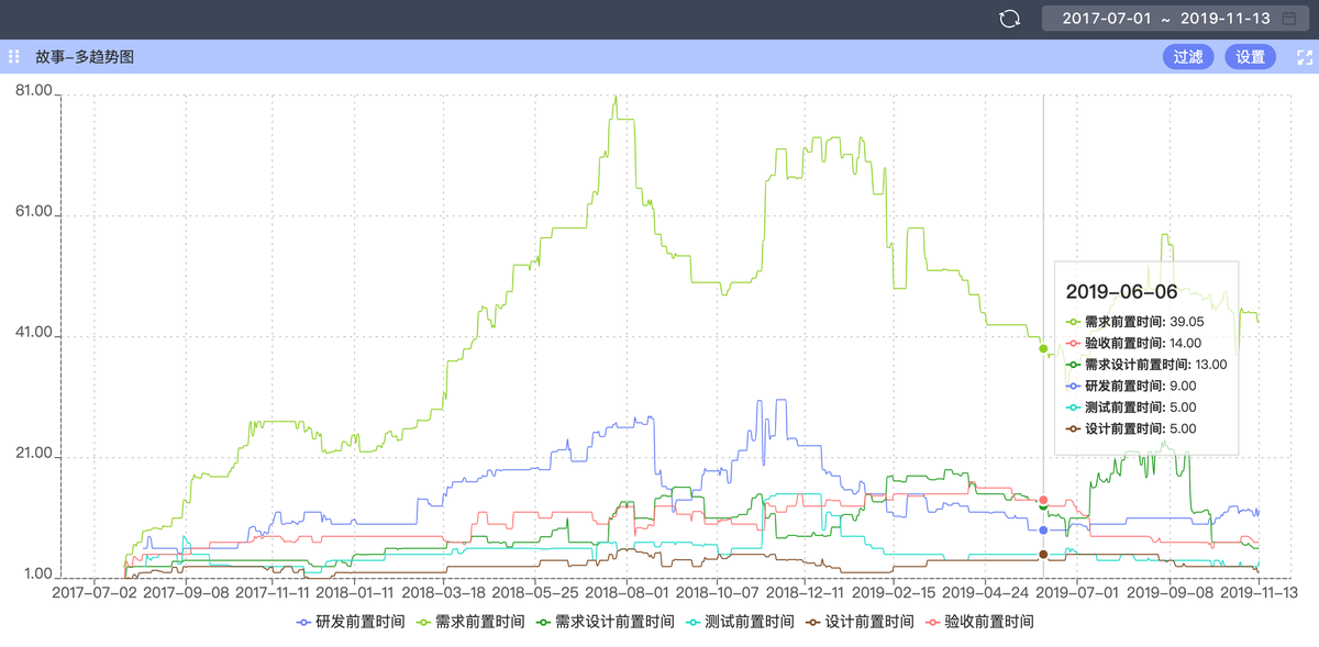知微分段时效统计分析，支持统计指标自定义