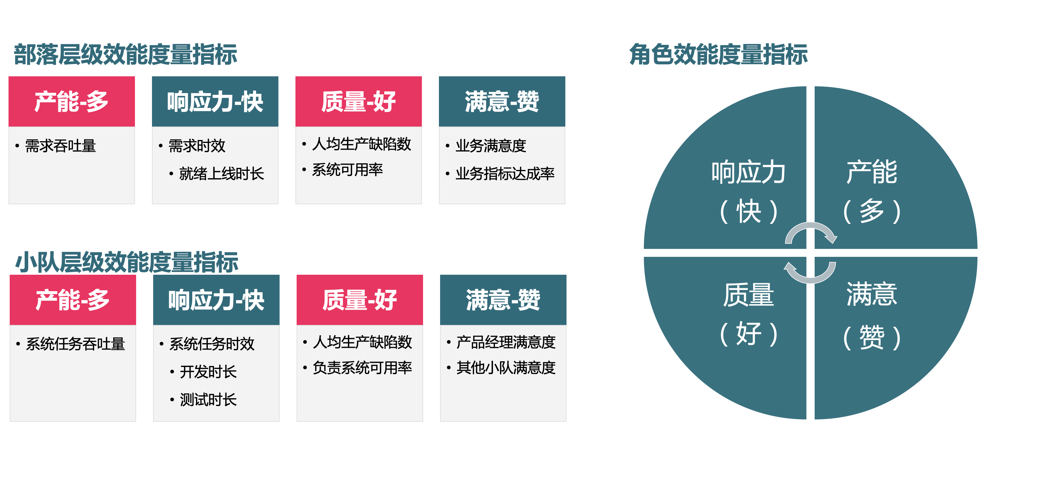 DEF研发绩效体系的四组核心指标