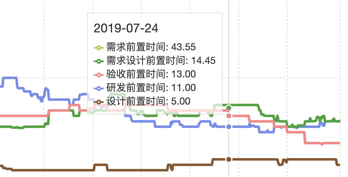 零代码数字化管理系统知微支持对需求耗费时长进行分段统计