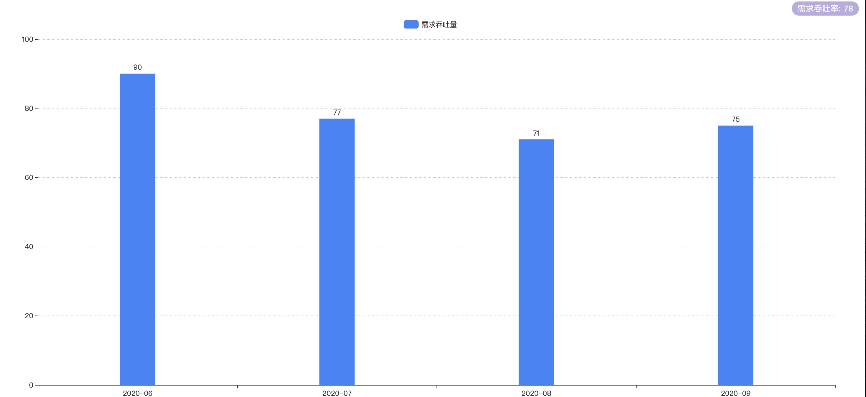 知微研发团队近5个月的需求吞吐量统计