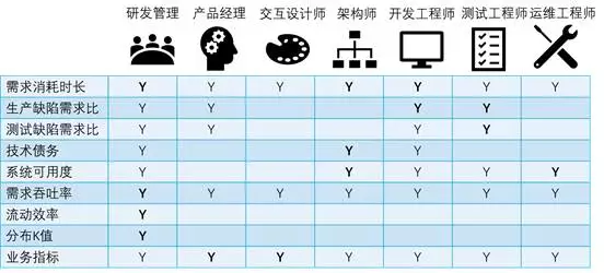 DEF 框架中，不同角色关注的指标列表