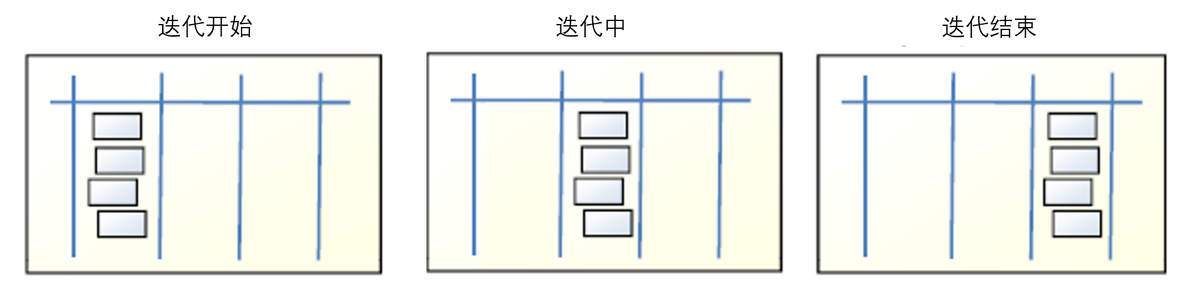 团队小瀑布方式表现