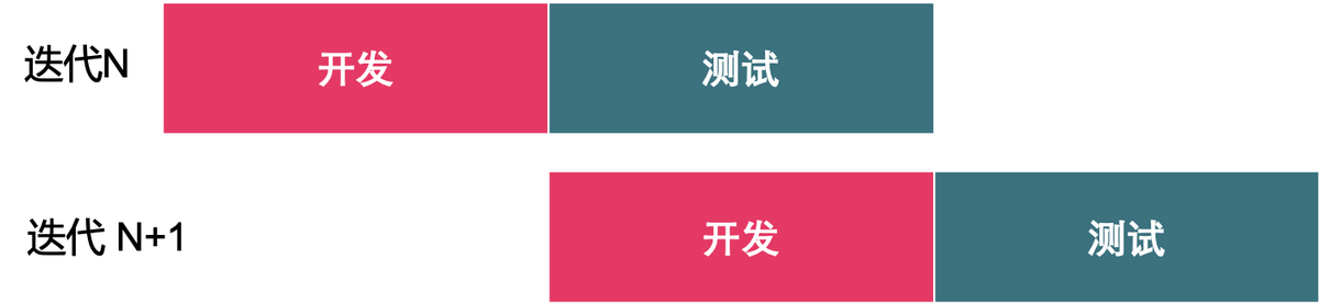 小瀑布模式下，强行割裂了开发测试的协作关系