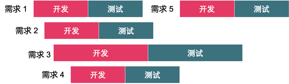 Agilean 建议流式开发模式，快速流动获得反馈