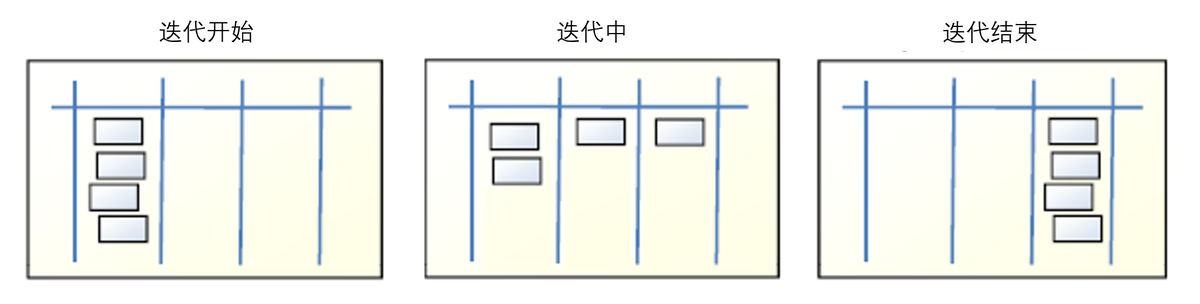 采用流式开发后迭代看板的变化