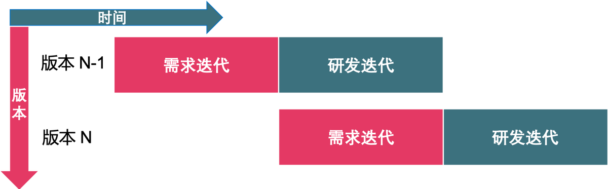 RISE 框架推荐版本迭代解耦，需求澄清前置