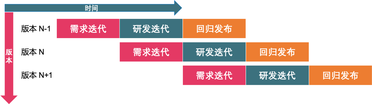 质量要求高时，RISE 建议回归发布后置进行优化