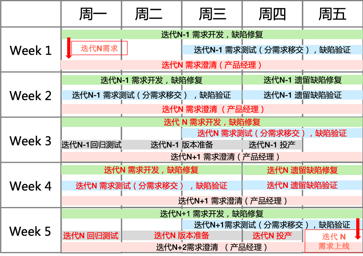 Agilean 推荐的 RISE 版本迭代日历