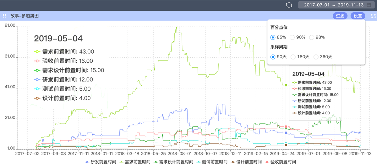 知微对需求前置时间进行分段统计